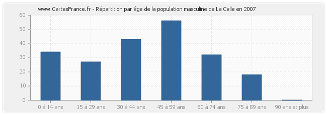 Répartition par âge de la population masculine de La Celle en 2007